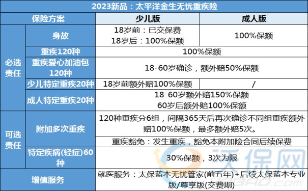 便宜又划算！2023线上线下最好的重疾险超强来袭！10款产品任选