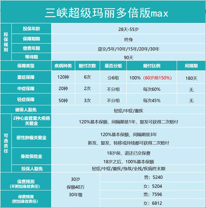 三峡超级玛丽多倍版max多少钱一年-怎么样-投保时注意什么