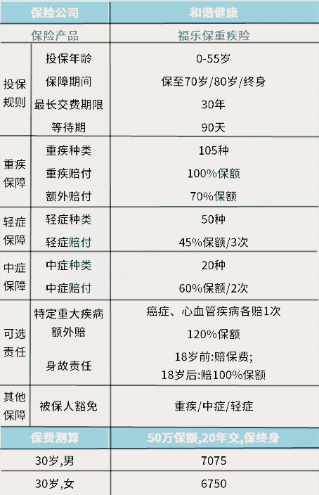 和谐健康福乐保重疾好不好？谁能买？值不值得投保？